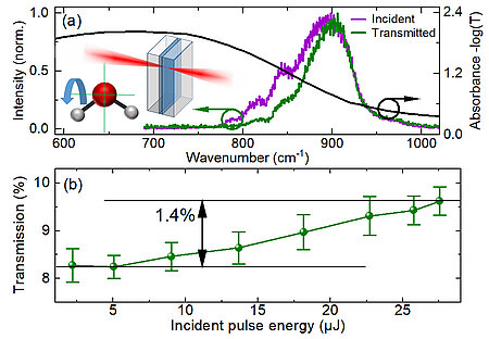 Grafik: Nichtlineare Transmission von flüssigem Wasser