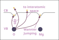 Grafik: Winkelabhängigkeit der detektierten ungeraden Harmonischen und der SWIR Absorption in einem 0.2mm dicken MgO Kristall.