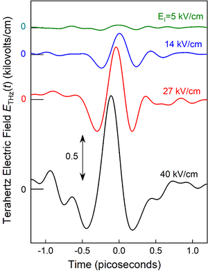 Graphic: Terahertz waveforms emitted by shift currents in asymmetric quantum wells.