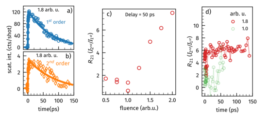 Graphic: a) First and b) second order diffraction intensity as a function of the time delay between the pump and probe beams.