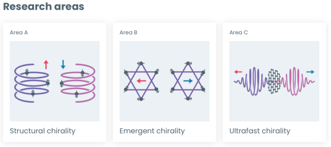 Grafik: Forschungsfelder