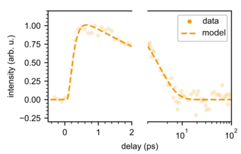 Graphic 1 : Measured diffracted intensity off the transient magnetic grating with a period of 17 nanometers.