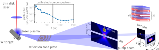 Graphic: Schematic setup of the magnetic scattering experiment.