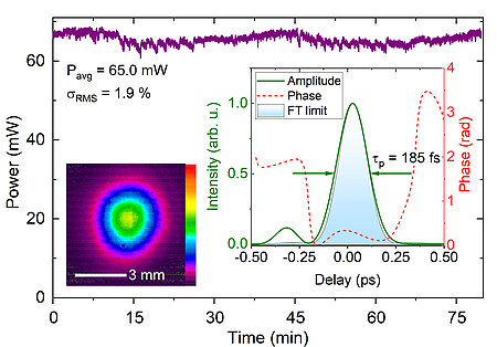 Graphic: Charakterisierung der OPCPA Impulse bei 11,4 µm Wellenlänge.