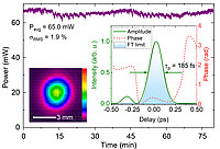 Graphic: Charakterisierung der OPCPA Impulse bei 11,4 µm Wellenlänge.