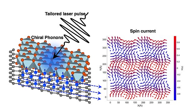 Grapic: Maßgeschneiderte Laserpulse könnten zukünftig über die Anregung chiraler Phononen gezielt Spinströme manipulieren.