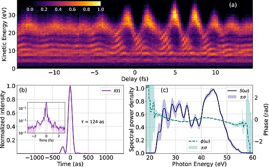 Attosecond streaking results