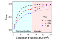 Ausschnitt der Grafik: Harmonisches Spektrum erzeugt durch Fokussierung eines ultrakurzen 1800 nm Laserpulses in eine 115nm dicke NbO2 Schicht.