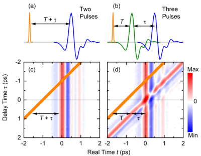Graphic: wo- and three-pulse sequences with a near-infrared pulse generating electrons