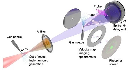 Graphic: Experimental setup for attosecond-pump attosecond-probe spectroscopy. NIR pulses are focused behind a pulsed gas jet, where attosecond pulses are generated
