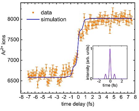 Graphic: Two-color APAPS. The generation of Ar+, as initiated by a broadband attosecond pump pulse with a photon energy
