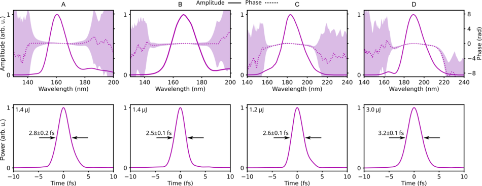 Graphik: Gemessene VUV Impulse
