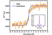 Excerpt of Graphic Graphic: Two-color APAPS. The generation of Ar+, as initiated by a broadband attosecond pump pulse with a photon energy