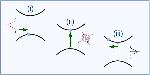 Schematische Darstellung der Wirkung eines Hahnenkamm-Pulses: