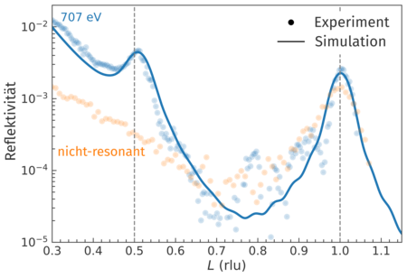 Reflektivität des künstlichen Antiferromagneten in Abhängigkeit vom normierten Einfallswinkel, L, der weichen Röntgenstrahlung. Die blauen und orangen Kreise stellen die Messdaten bei unterschiedlichen Frequenzen der Röntgenstrahlung dar.