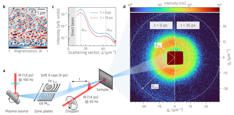 Sketch of the laser-driven plasma source and the scattering setup