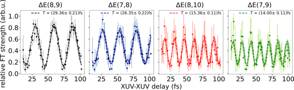 Graphic: Strength of the quantum beats shown in Fig.2 (c) and (d) as function of XUV-XUV delay.
