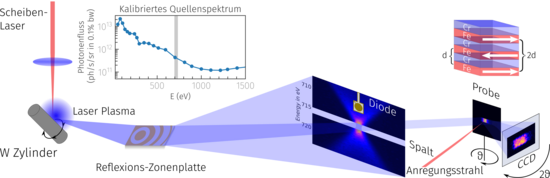Graphik: Schematischer Aufbau des magnetischen Streuexperimentes