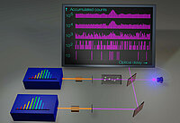 Grafik: Ein ultraviolettes photonenzählendes Doppelkamm-Spektrometer