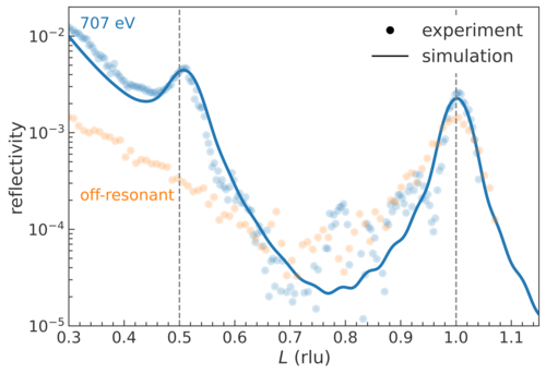Graphic: Reflectivity of the artificial antiferromagnet as a function of the normalized angle of incidence, L, of the soft X-ray radiation.