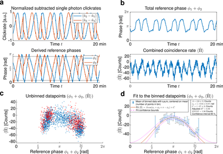 Graphic: Measurement results