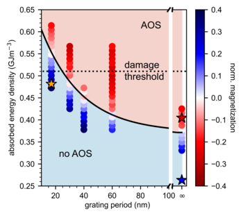 Graphic 2: The phase diagram for AOS