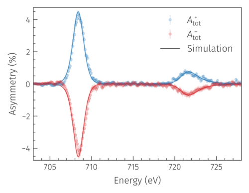Graphic: Magnetic asymmetry behind the polarizer and the examined sample at the Fe L absorption edges.