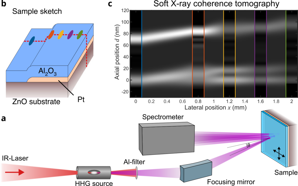 Soft X-ray Coherence Tomography SXCT Graphic