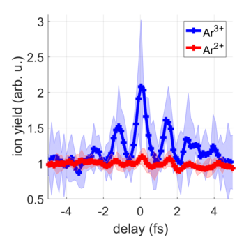 Graphic: Ar2+ and Ar3+ ion yields as a function of the time delay between two attosecond pulse trains.
