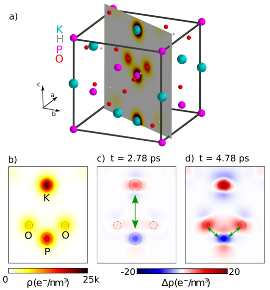 Graphic: Unit cell of paraelectric KDP. b) Equilibrium electron density map at room temperature, ρ0(r) is shown in the gray plane of a) containing the potassium (K), phosphorous (P), and the two upper oxygen (O) atoms of the phosphate group.