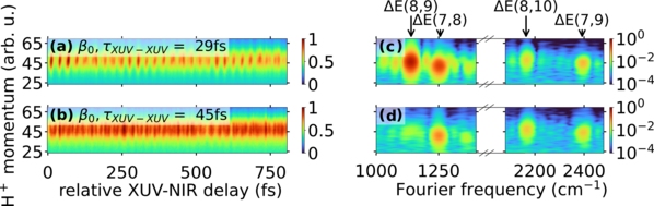 Grafik: Gemessene Impulse der H+-Ionen nach Ionisierung durch ein phasengekoppeltes XUV-Attosekunden-Pulspaar als Funktion der Verzögerung zum abfragenden NIR-Laserpuls