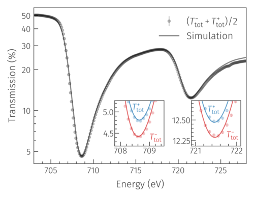 Graphic: The averaged transmission through the investigated sample at the Fe L absorption edges (black data points) can be measured precisely and is well described by a simulation (black line).