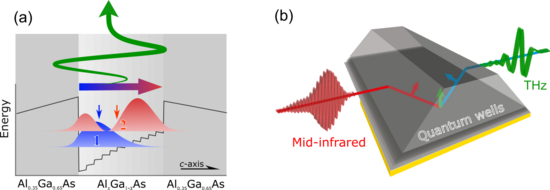 Grafik: Ultrafast shift current generation in asymmetric semiconductor quantum wells and optical geometry.