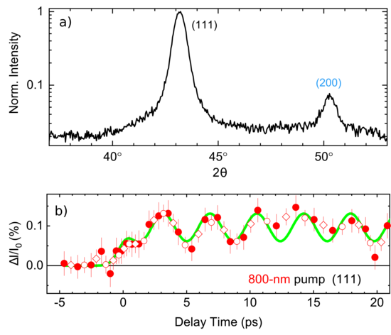 Graphic: Stationary diffraction pattern of cBN powder, integrated over the Debye-Scherrer rings, measured with femtosecond x-ray pulses as a function of the diffraction angle
