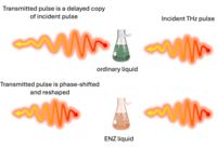 Teasesr: ENZ-Eigenschaften des Materials im Frequenzbereich
