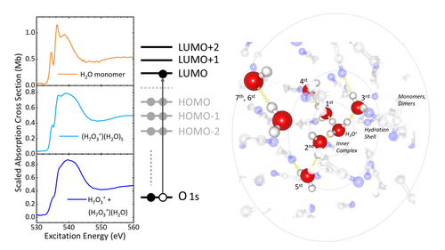 Graphic: Oxygen K-edge spectra of the water monomer
