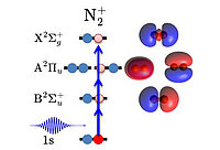 Graphic: Level scheme showing the electronic X, A and B states