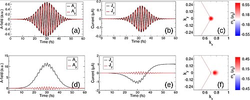 Zirkular polarisierter Laserpuls (a-c) im Vergleich zu einem „Hahnenkamm“-Laserpuls