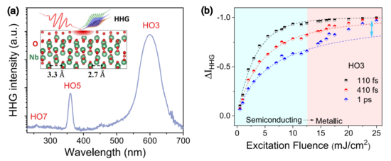 Grafik: Harmonisches Spektrum erzeugt durch Fokussierung eines ultrakurzen 1800 nm Laserpulses in eine 115nm dicke NbO2 Schicht.